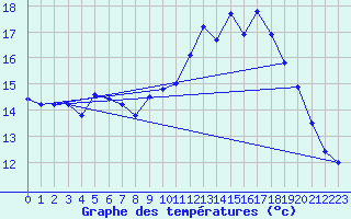 Courbe de tempratures pour Brest (29)