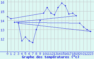 Courbe de tempratures pour Reims-Prunay (51)