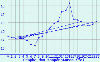 Courbe de tempratures pour Kernascleden (56)