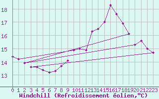 Courbe du refroidissement olien pour Vichy (03)