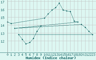 Courbe de l'humidex pour Sherkin Island