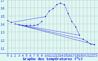 Courbe de tempratures pour Lagarrigue (81)