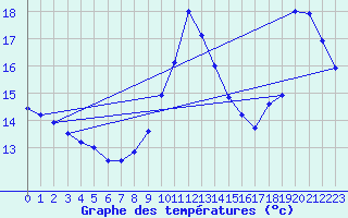 Courbe de tempratures pour Brignogan (29)
