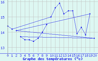 Courbe de tempratures pour Cap Corse (2B)