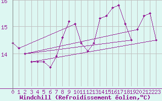 Courbe du refroidissement olien pour Saint Catherine