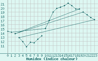 Courbe de l'humidex pour Montauban (82)