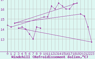 Courbe du refroidissement olien pour Lamballe (22)