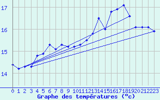 Courbe de tempratures pour Ouessant (29)