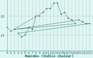 Courbe de l'humidex pour Ploumanac'h (22)