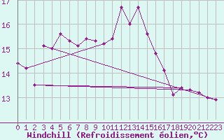 Courbe du refroidissement olien pour Slubice