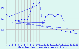 Courbe de tempratures pour Cap Pertusato (2A)