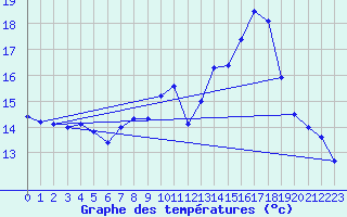 Courbe de tempratures pour Beitem (Be)