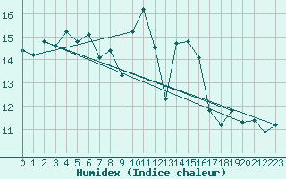 Courbe de l'humidex pour Potes / Torre del Infantado (Esp)