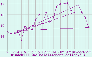 Courbe du refroidissement olien pour Eggegrund