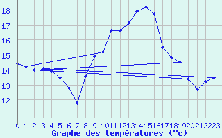 Courbe de tempratures pour Rocheserviere (85)