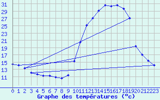 Courbe de tempratures pour Auch (32)