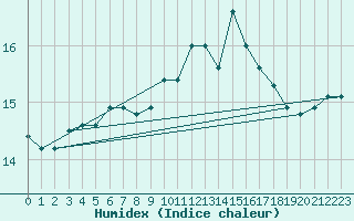 Courbe de l'humidex pour Ile de Groix (56)