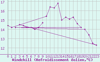 Courbe du refroidissement olien pour Villarzel (Sw)