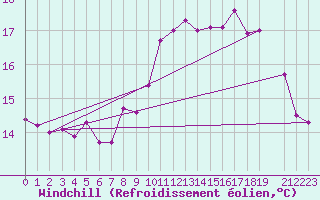 Courbe du refroidissement olien pour Cap de la Hague (50)