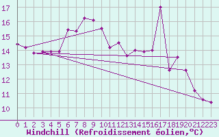 Courbe du refroidissement olien pour Langdon Bay