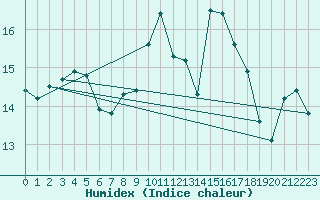 Courbe de l'humidex pour Kirkkonummi Makiluoto