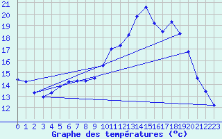 Courbe de tempratures pour Brest (29)