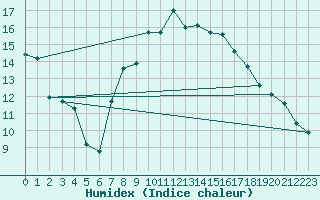 Courbe de l'humidex pour Beerfelden