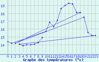 Courbe de tempratures pour Landivisiau (29)