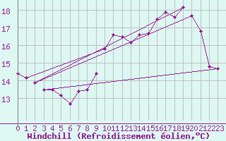 Courbe du refroidissement olien pour Bruxelles (Be)
