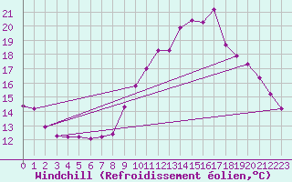 Courbe du refroidissement olien pour Herbault (41)