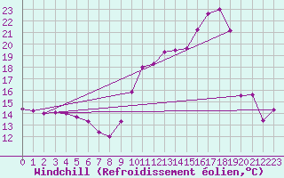 Courbe du refroidissement olien pour Laragne Montglin (05)