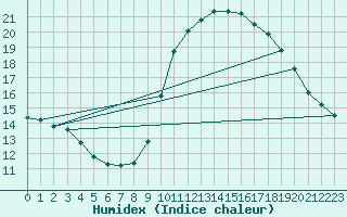 Courbe de l'humidex pour Le Luc (83)