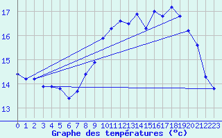 Courbe de tempratures pour Le Havre - Octeville (76)