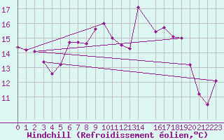 Courbe du refroidissement olien pour Marknesse Aws