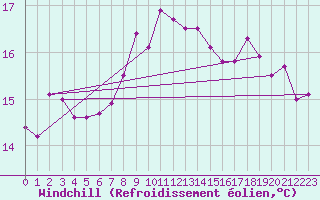 Courbe du refroidissement olien pour Opole