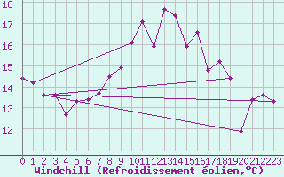 Courbe du refroidissement olien pour Chivenor