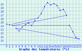 Courbe de tempratures pour Jarnages (23)