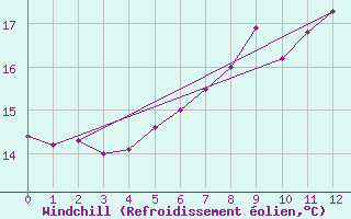Courbe du refroidissement olien pour Geisenheim