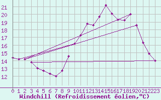 Courbe du refroidissement olien pour Biache-Saint-Vaast (62)
