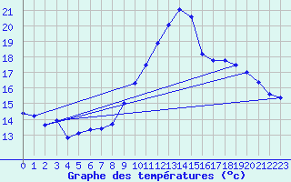 Courbe de tempratures pour Cap Bar (66)