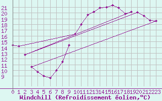 Courbe du refroidissement olien pour Le Mans (72)