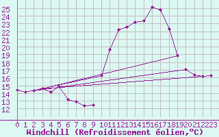Courbe du refroidissement olien pour Adast (65)