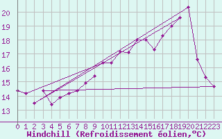 Courbe du refroidissement olien pour Lons-le-Saunier (39)