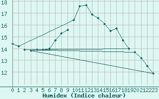 Courbe de l'humidex pour Belmullet