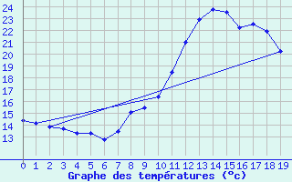 Courbe de tempratures pour Yss-Livi (43)