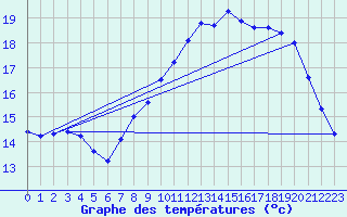 Courbe de tempratures pour Abbeville (80)
