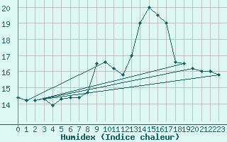 Courbe de l'humidex pour Jerez de Los Caballeros