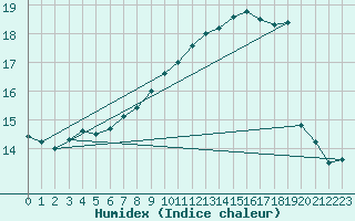 Courbe de l'humidex pour Finner