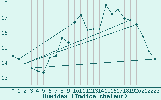 Courbe de l'humidex pour Humain (Be)