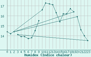 Courbe de l'humidex pour Figari (2A)